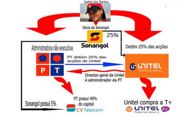 25% da Portugal Telecom na Unitel esta a venda