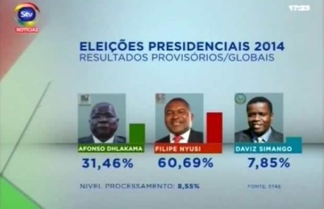 Missão de observação da UE reafirma existência de irregularidades nas eleições em Moçambique