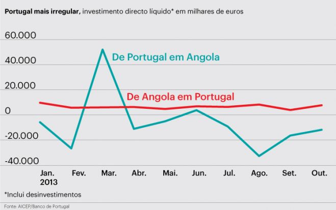 Observatório para facilitar negócios com Angola ainda não saiu do papel