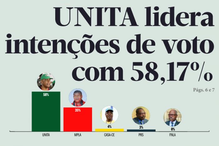 UNITA lidera intenções de voto com 58,17%