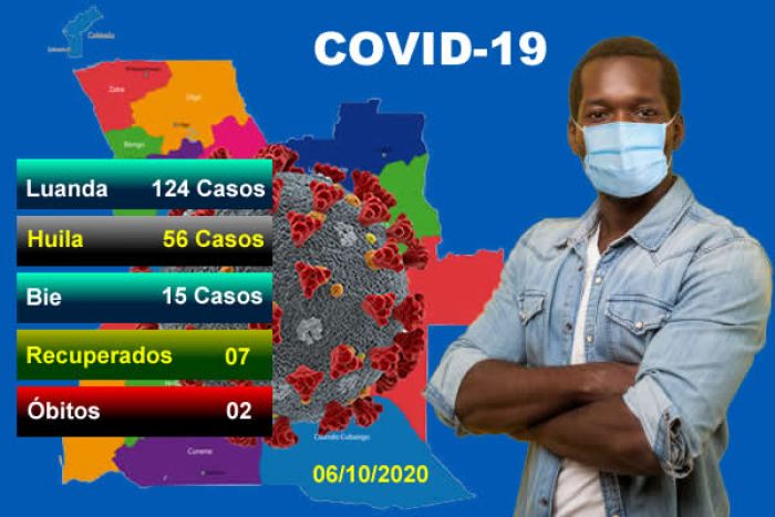 Angola regista mais 195 casos em 24 horas e ultrapassa as 200 mortes