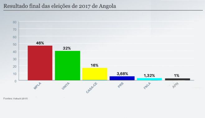 Medo do MPLA: Oposição obteve maioria na Assembleia Nacional