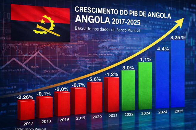FMI vê Angola a crescer 2,3% e reduz previsão para a África subsaariana para 4,3%