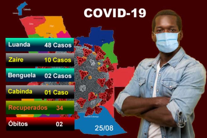 Covid-19: Angola regista 61 novos casos, duas mortes e 34 recuperados