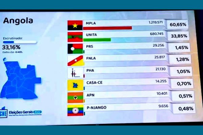 Arquitectura da fraude que dá vitória provisório ao MPLA