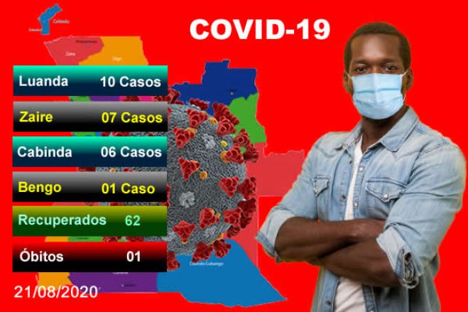 Covid-19: Angola regista 24 novos casos, um óbito e 62 recuperados