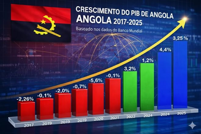 PIB angolano cresce 5,7% no 4.º trimestre de 2025 graças a atividade não petrolífera