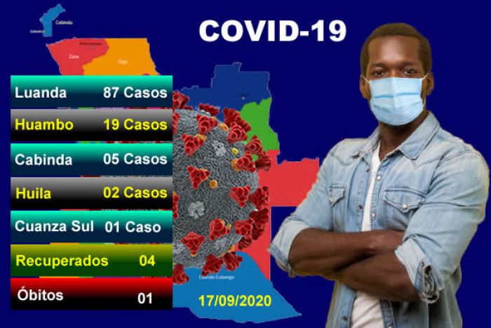 Covid-19: Angola com mais 114 infectados, 4 recuperados e um óbito